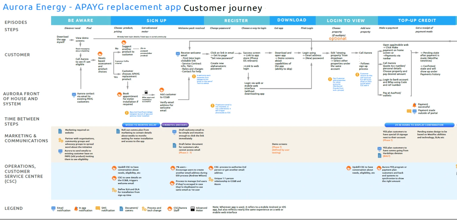 End-to-end PAYG+ customer journey