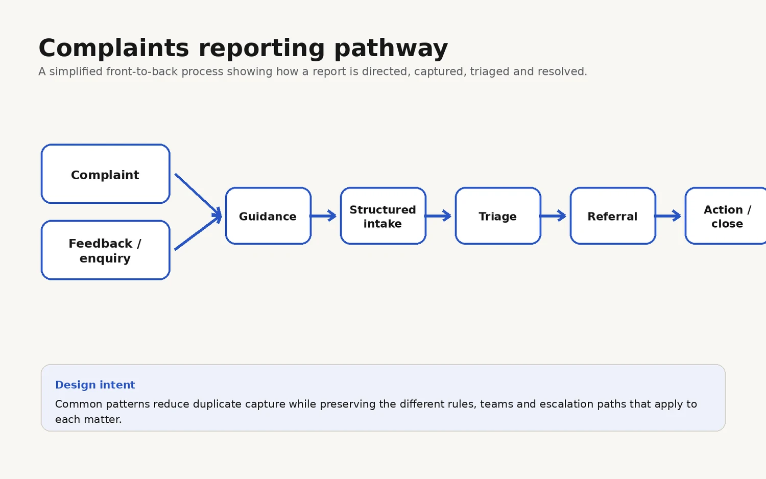 Complaints reporting pathway