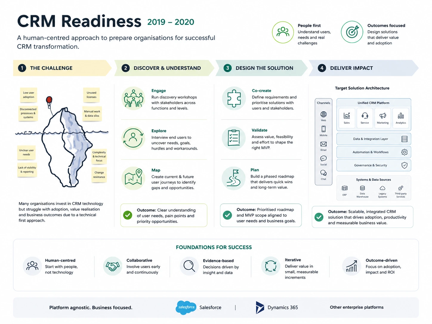 Human-centred CRM readiness