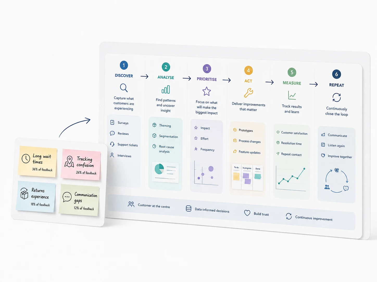 From feedback themes to action
