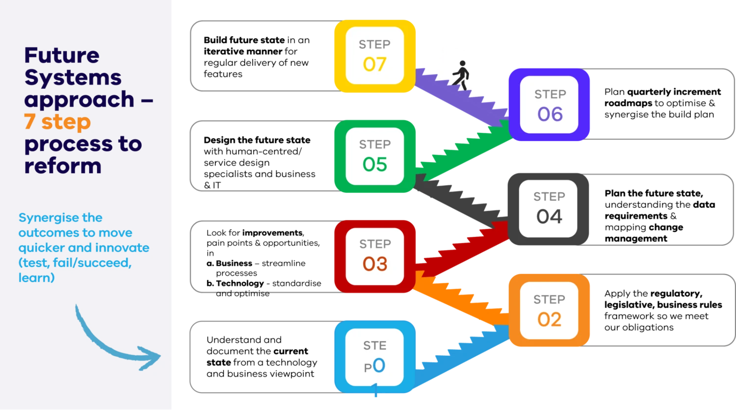 Seven-step reform approach