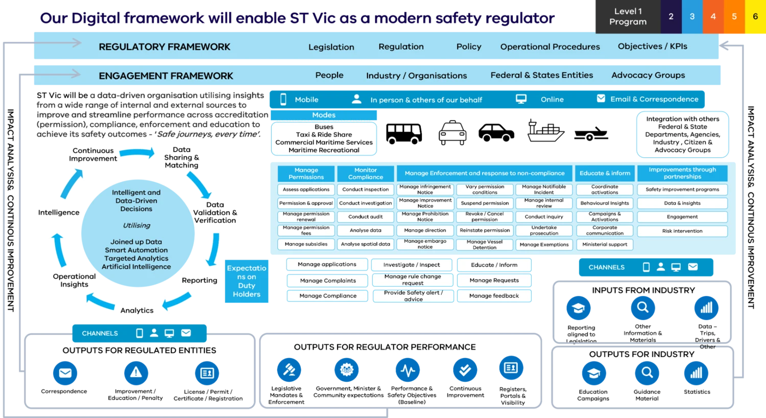 Digital and regulatory framework