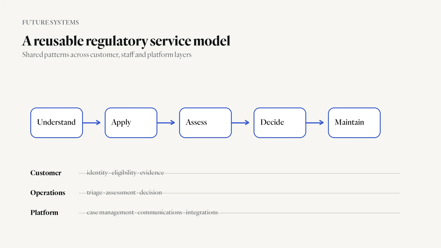 Future Systems service model