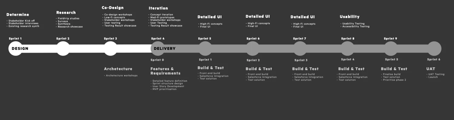 Design-to-delivery roadmap
