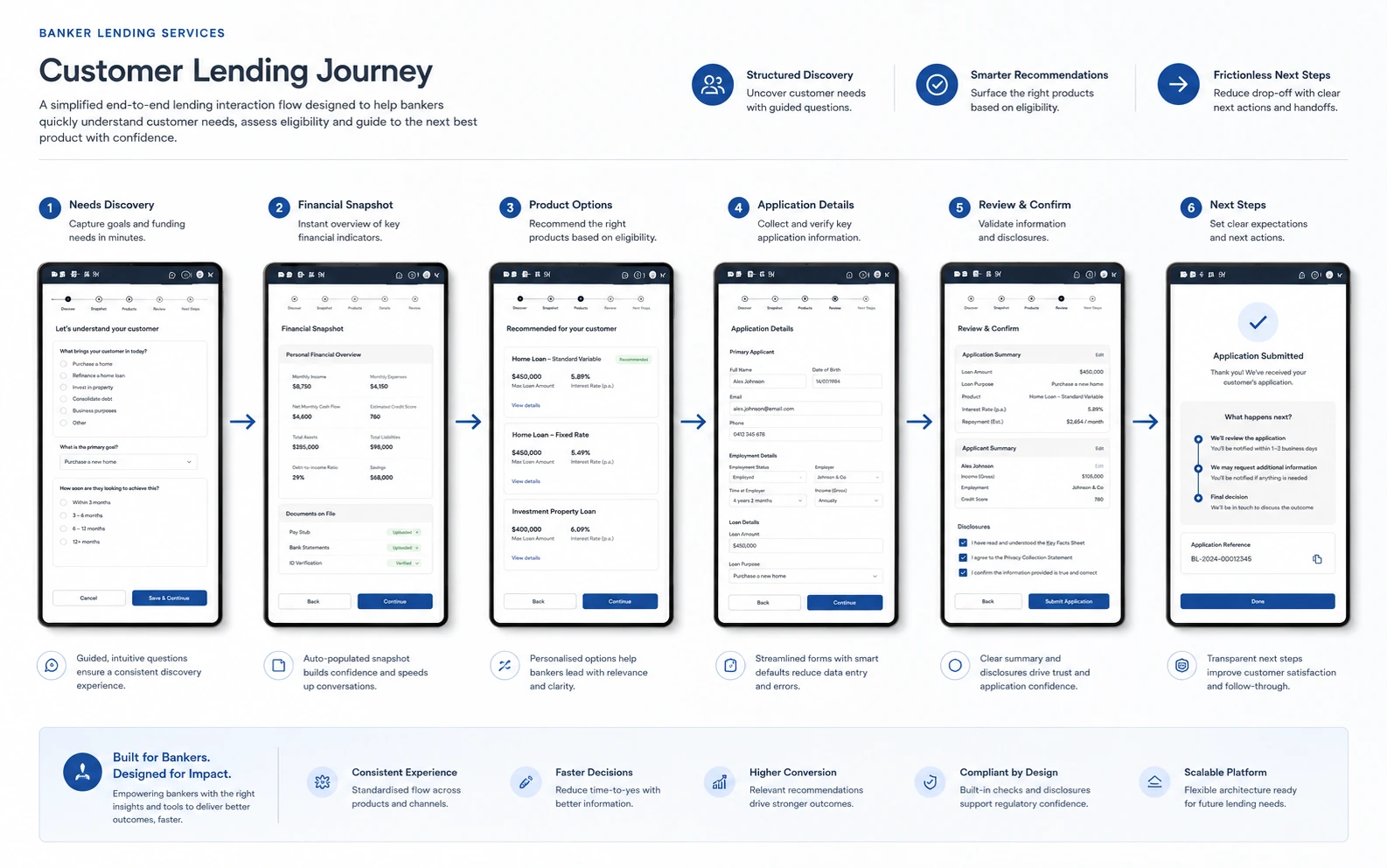 Customer lending journey