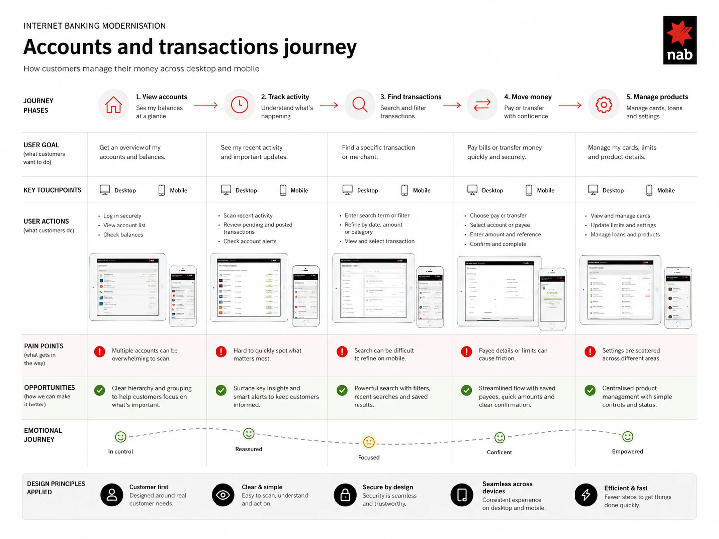 Accounts and transactions journey