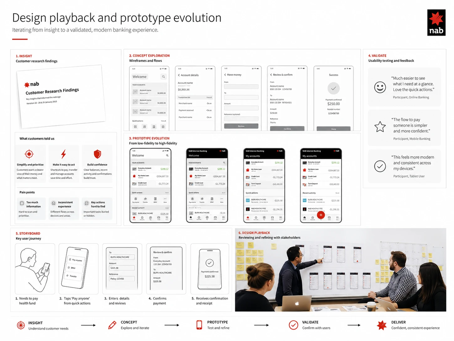 From insight to validation