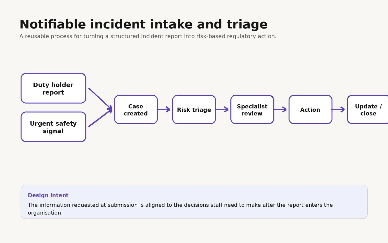 Incident intake and risk triage