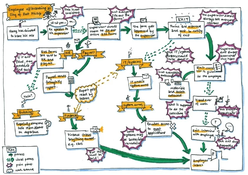 End-to-end offboarding journey