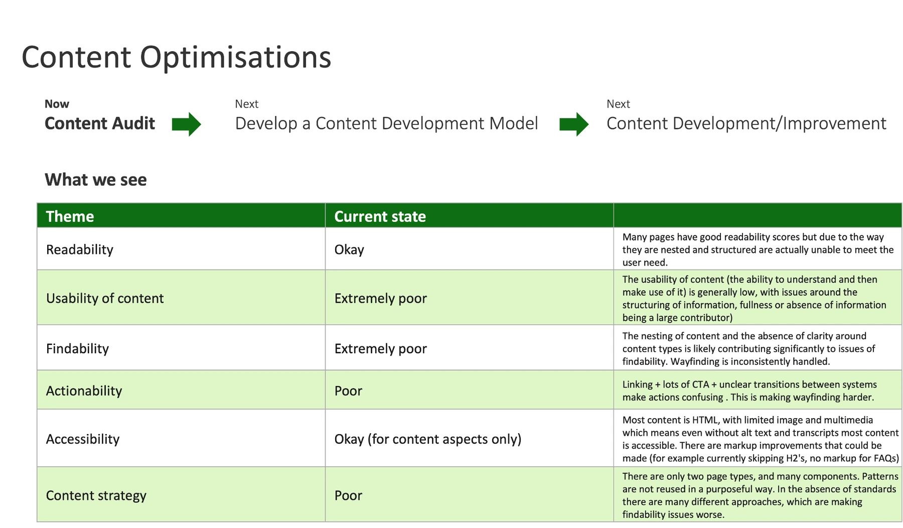 From audit to content improvement model