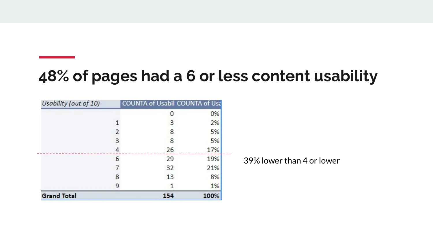 Content usability at scale