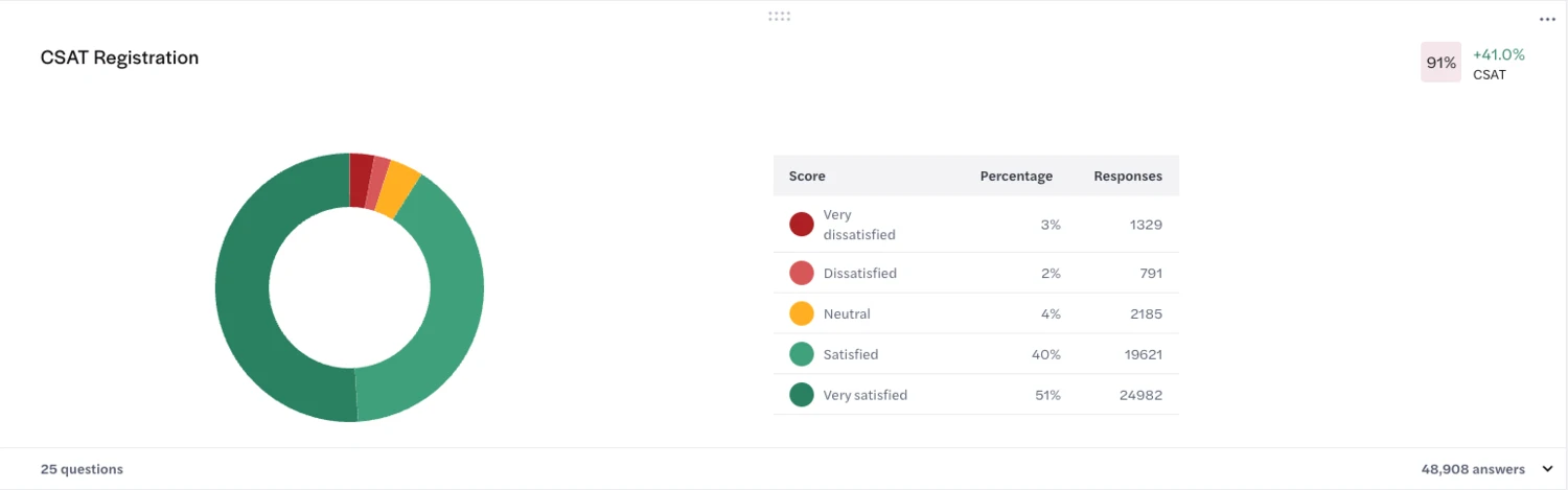 Measuring the experience after change
