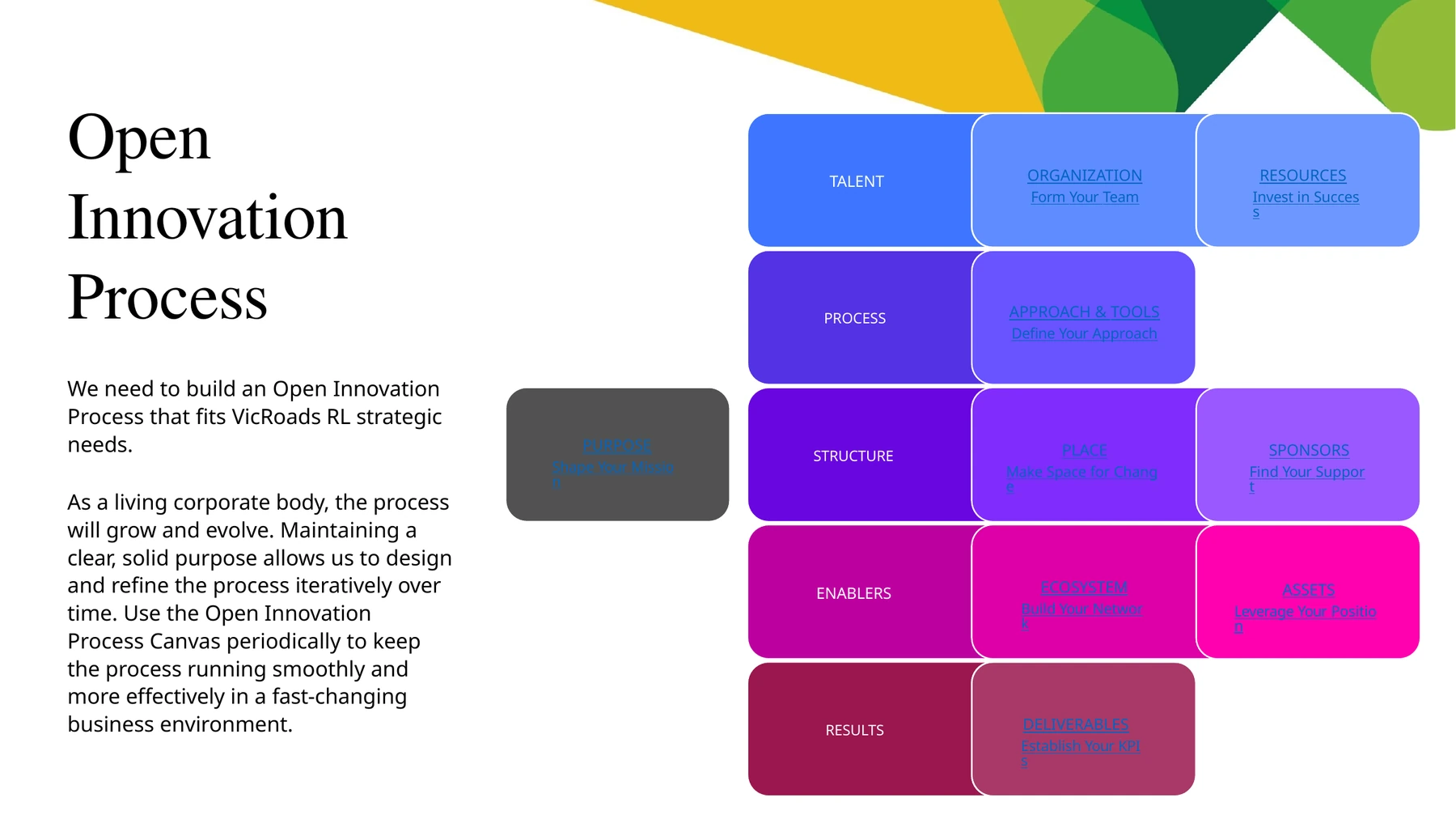 Open Innovation Process canvas
